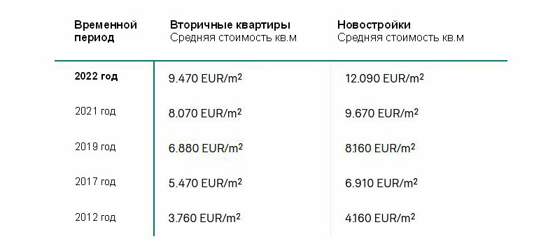 Сколько стоит новая квартира в Берлин-Митте в 2022 году 