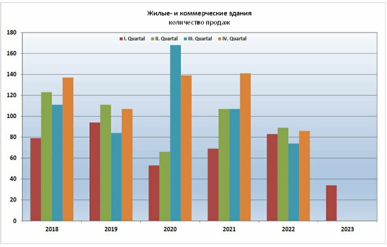 Доходные дома с коммерцией в Берлине статистика продаж 2018-2023