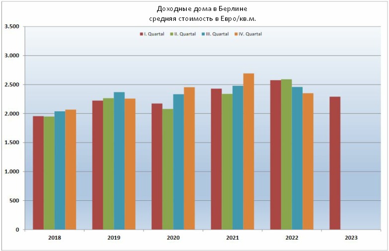 Доходные дома в Берлине цены 2018-2023